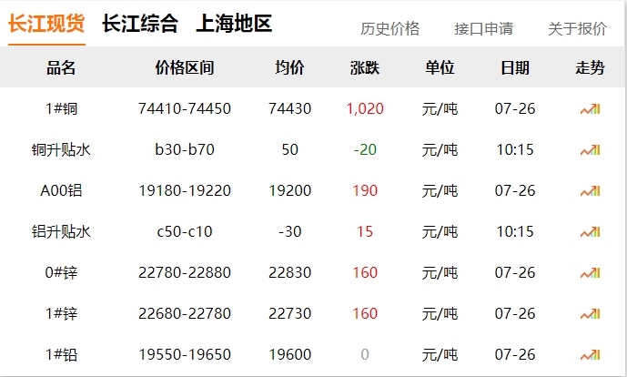 2024年07月26日 銅價 大漲?。。?！