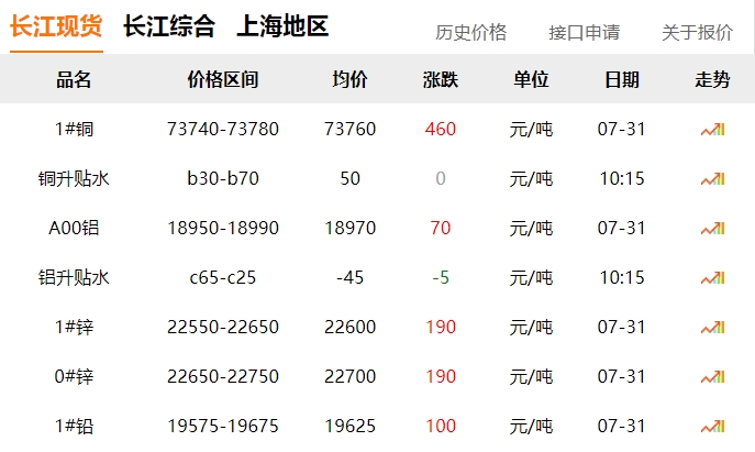 2024年7月31日  銅價！?。? title=
