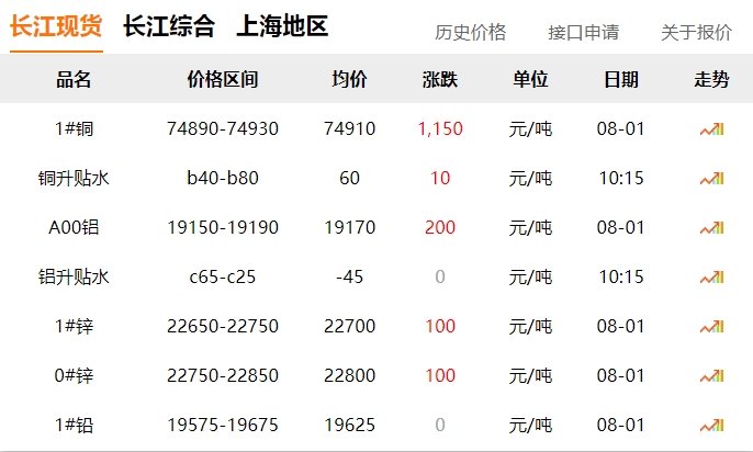 2024年8月1日   銅價 大漲！！！