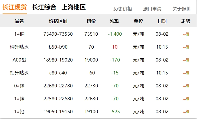 2024年08月02日  銅價 大跌?。?！