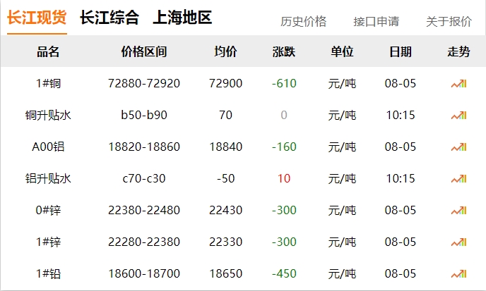 2024年8月5日   銅價?。。∠碌? title=