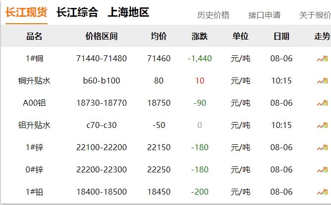 2024年8月6日  銅價 大跌！??！