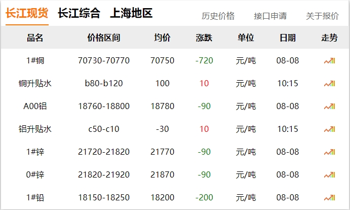 2024年8月8日  銅價 下跌??！!