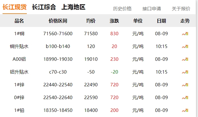 2024年8月9日  銅價 上漲?。?！