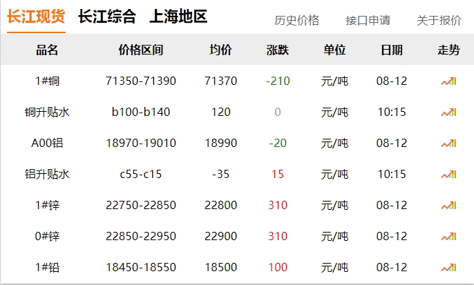 2024年8月12號 銅價 下跌?。。? title=
