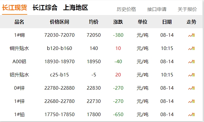 2024年8月14日 銅價下跌！?。? title=