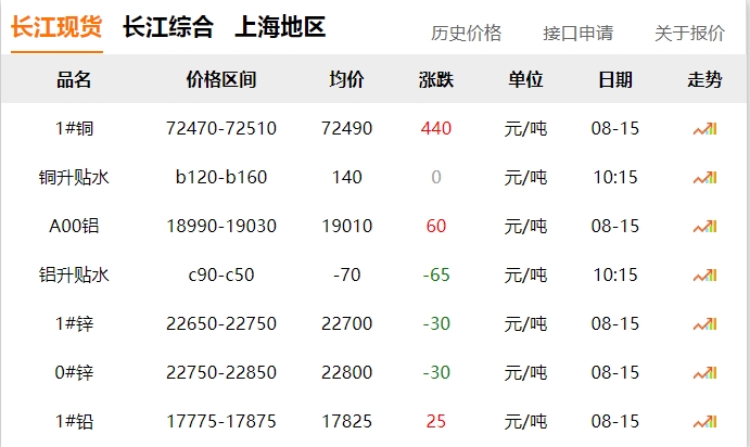 2024年8月15日  銅價 上漲?。。? title=