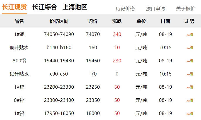 2024年8月19日  銅價上漲?。。? title=