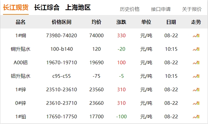 2024年8月22日 銅價 上漲?。。? title=