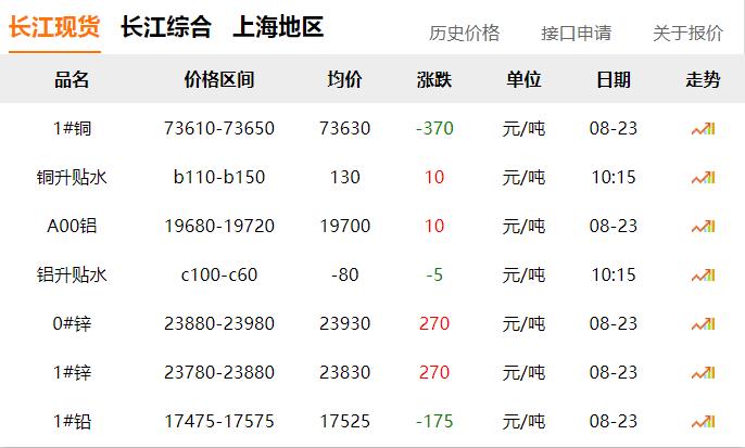 2024年8月23日 銅價 下跌?。?！