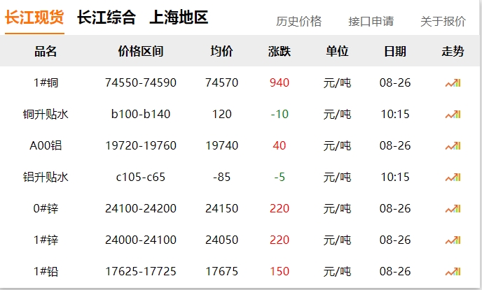 2024年8月26日  銅價大漲！??！
